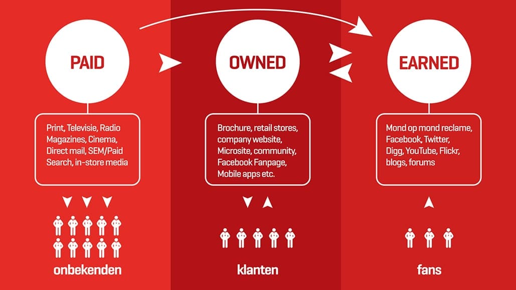 avondopleiding digitale marketing